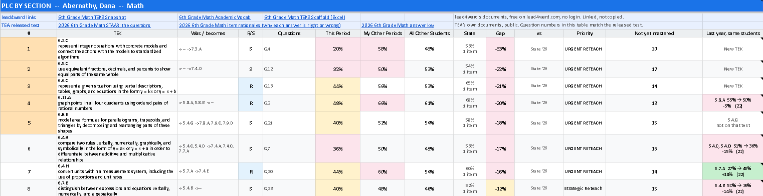 A demo teacher tab from the STAAR Analyzer showing TEKS ranked worst-first for one class period