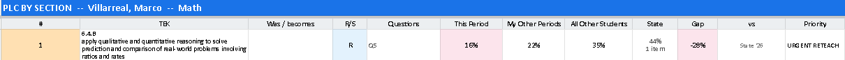 A demo teacher tab where one TEK is marked URGENT RETEACH in every period